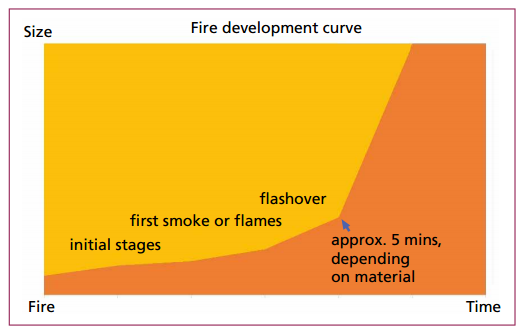 fire_development_curve